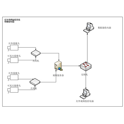 FLIRA300系列变电站红外热像在线监测系